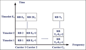 mf tdma and frequency time resource