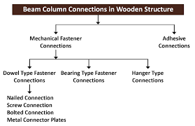 beam to column connection types in