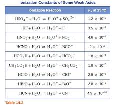 Preparation Of A Buffer Solution