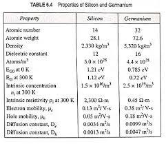 Carrier Concentration In Intrinsic