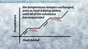 Heating Cooling Curves Definition