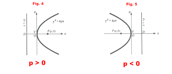 Conics Ellipse Hyperbola Parabola