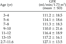 Glomerular Filtration Rate In Normal