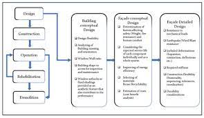 Sustainable Building