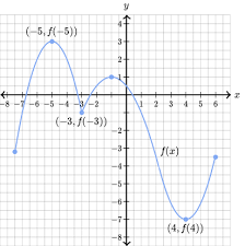 Graph Shows Horizontal Tangency