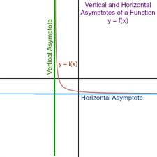 Vertical Asymptote Limits