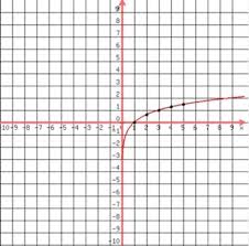 Graphing Logarithmic Functions
