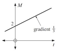 Line From Graph Worksheet