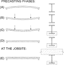 phases of construction of preflex beam