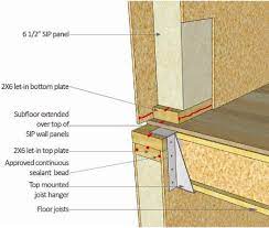 Structural Insulated Panels