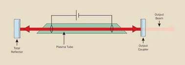 lasers understanding the basics