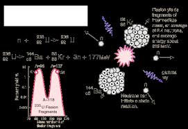 Nuclear Chain Reaction