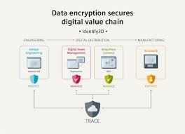 data encryption secures the digital
