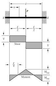 beam formulas with shear and mom