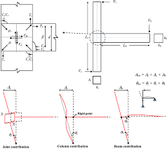 column joints collapse