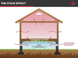 Crawl Space Ventilation Is It Really