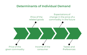 Individual And Market Demand