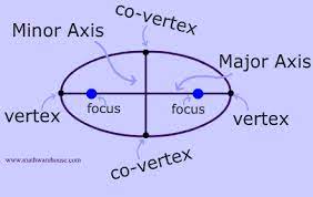 Equation Of An Ellipse In Standard Form