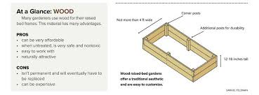 Raised Beds 101 From Materials To