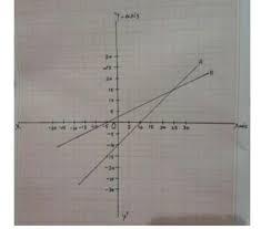 Linear Equation In Two Varlables Given