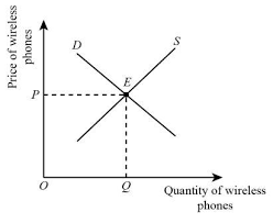 Supply Demand Graph For Wireless Phones