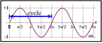 Trig Graph Voary