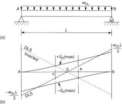 maximum shear force an overview