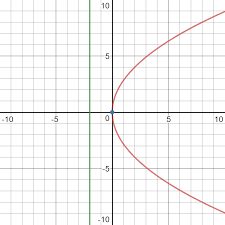 Standard Form Equation Of The Parabola