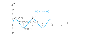 Chapter 6 Graphs Of Trigonometric Functions