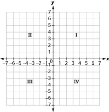 Graph Linear Equations In Two Variables