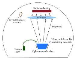 schematic of electron beam evaporation