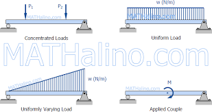 shear and moment in beams strength of