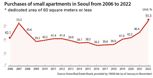 Koreans Downsizing Their Digs As High