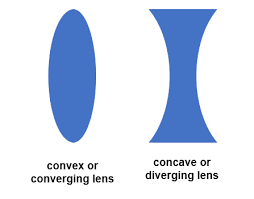 Concave Lens Definition Uses