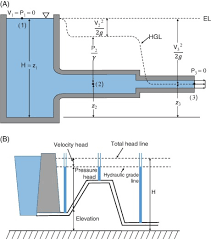 Hydraulic Grade Line An Overview