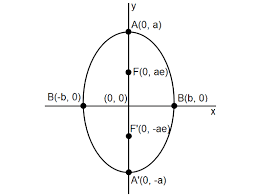 Foci Vertices And Directrix Of Ellipse
