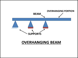 diffe types of beam and its