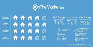 Property Portal Mobile Apps In The Uk
