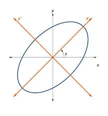 Ellipse Rotate On An Axis Coding