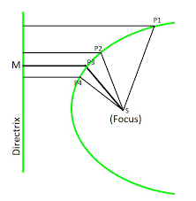 Turning Point Of A Parabola