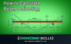 how to calculate beam deflection