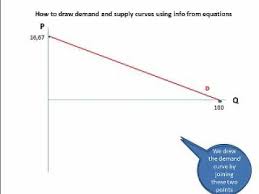 How To Draw Demand And Supply Curves