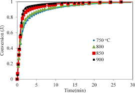 Kinetics Of Magnetite Fe3o4 Oxidation