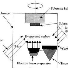 schematic diagram for ion beam assisted