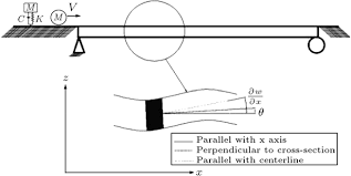 simply supported timoshenko beam