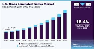 Cross Laminated Timber Market Size