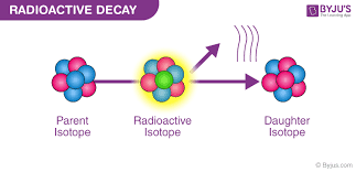 Radioactive Decay Law