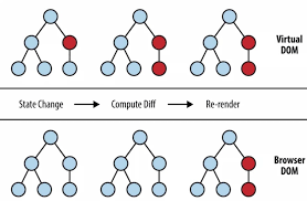 discover iterative dom the magic