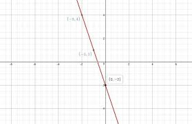 Choose The Graph Of 3x Y 2