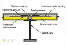 what are composite beams and advantages